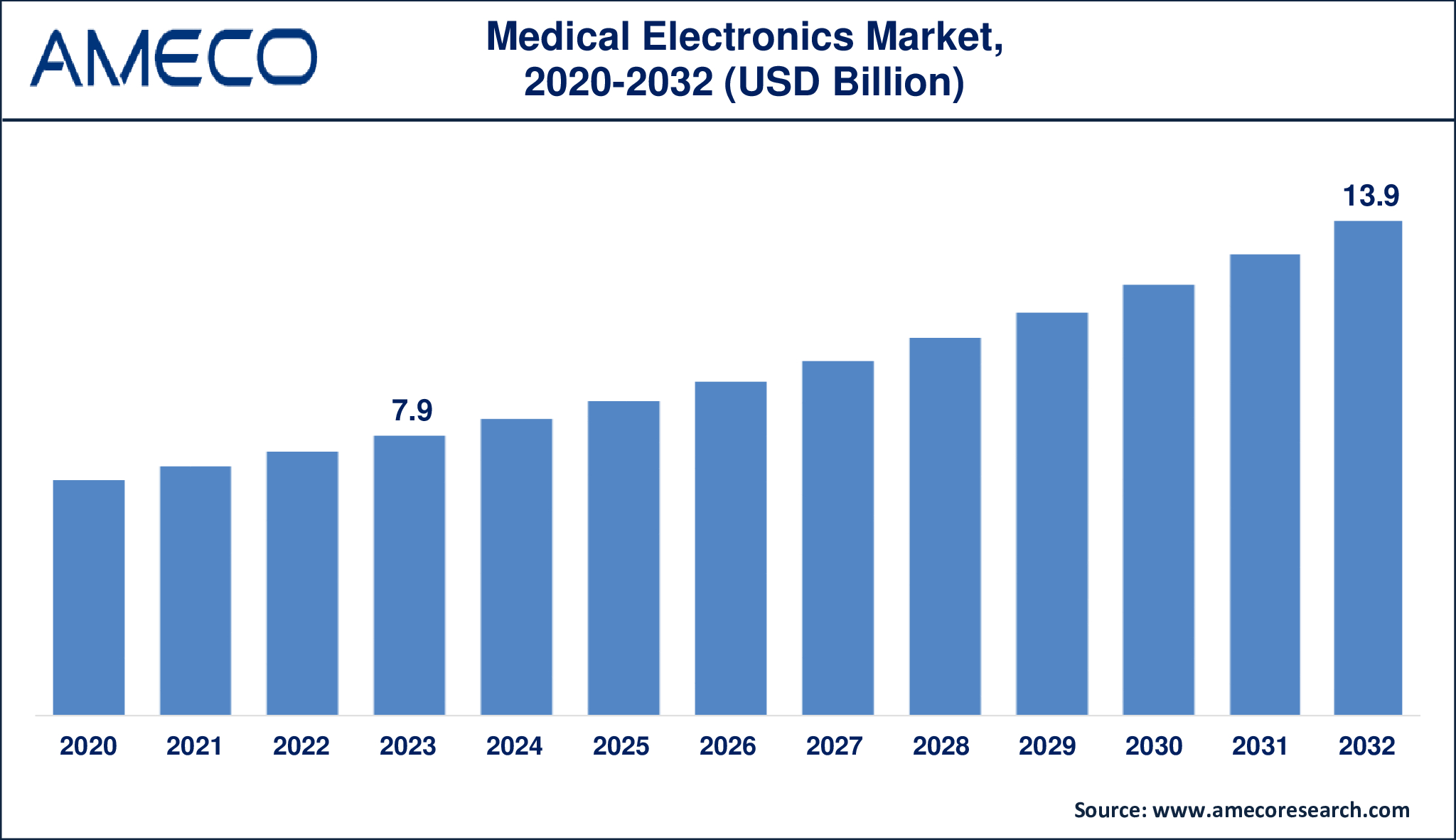 Medical Electronics Market Research Report